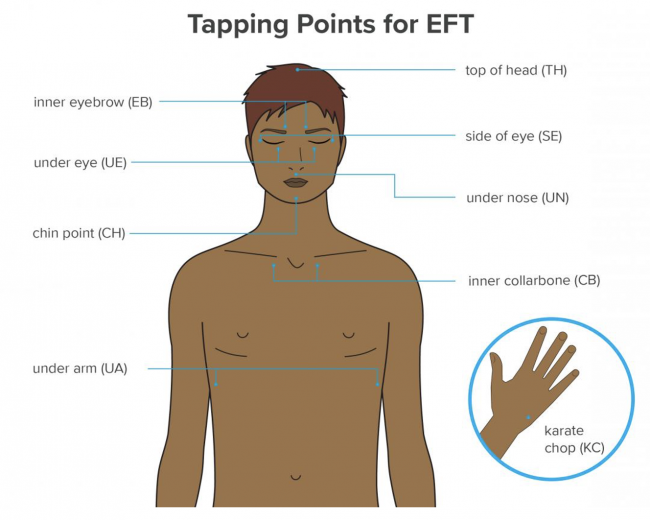 EFT Tapping Points